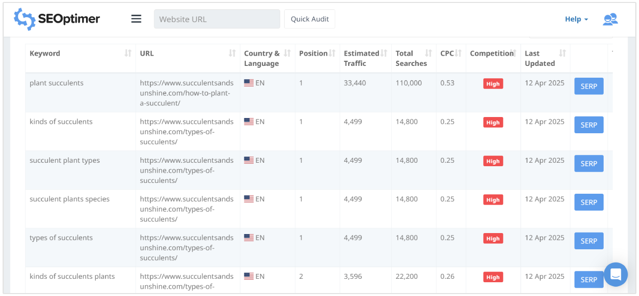 SEOptimer Keyword Research results - Succulents and Sunshine
